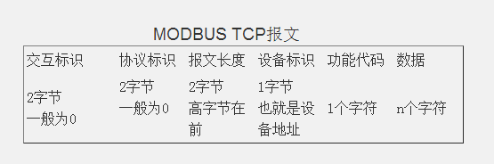 MODBUS TCP報文 MODBUS TCP報文