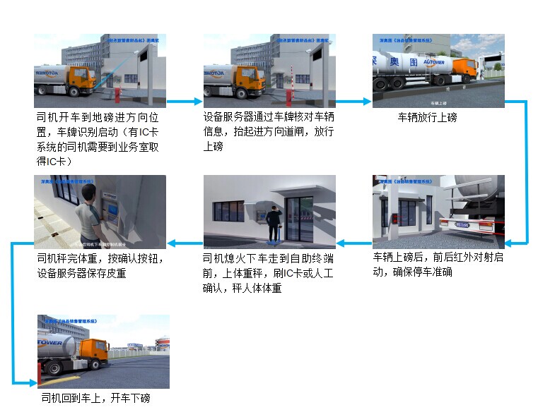 【地磅無人值守系統(tǒng)流程】單向地磅無人值守管理系統(tǒng)流程 單向系統(tǒng)結構圖 【地磅無人值守系統(tǒng)流程】單向地磅無人值守管理系統(tǒng)流程 單向系統(tǒng)結構圖