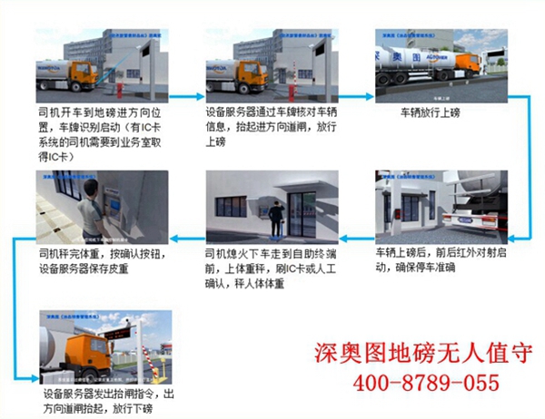 地磅無人值守稱重系統(tǒng) 地磅無人值守稱重系統(tǒng)