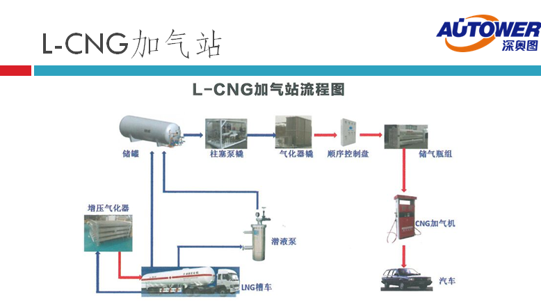 長(zhǎng)輸管道氣 LNG如何進(jìn)入家庭(lng cng 點(diǎn)供裝置廠家) 長(zhǎng)輸管道氣 LNG如何進(jìn)入家庭(lng cng 點(diǎn)供裝置廠家)